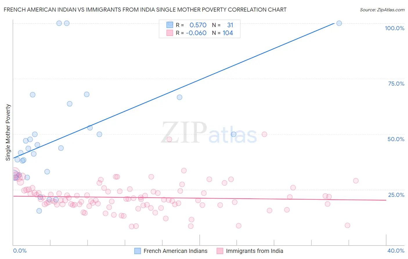 French American Indian vs Immigrants from India Single Mother Poverty