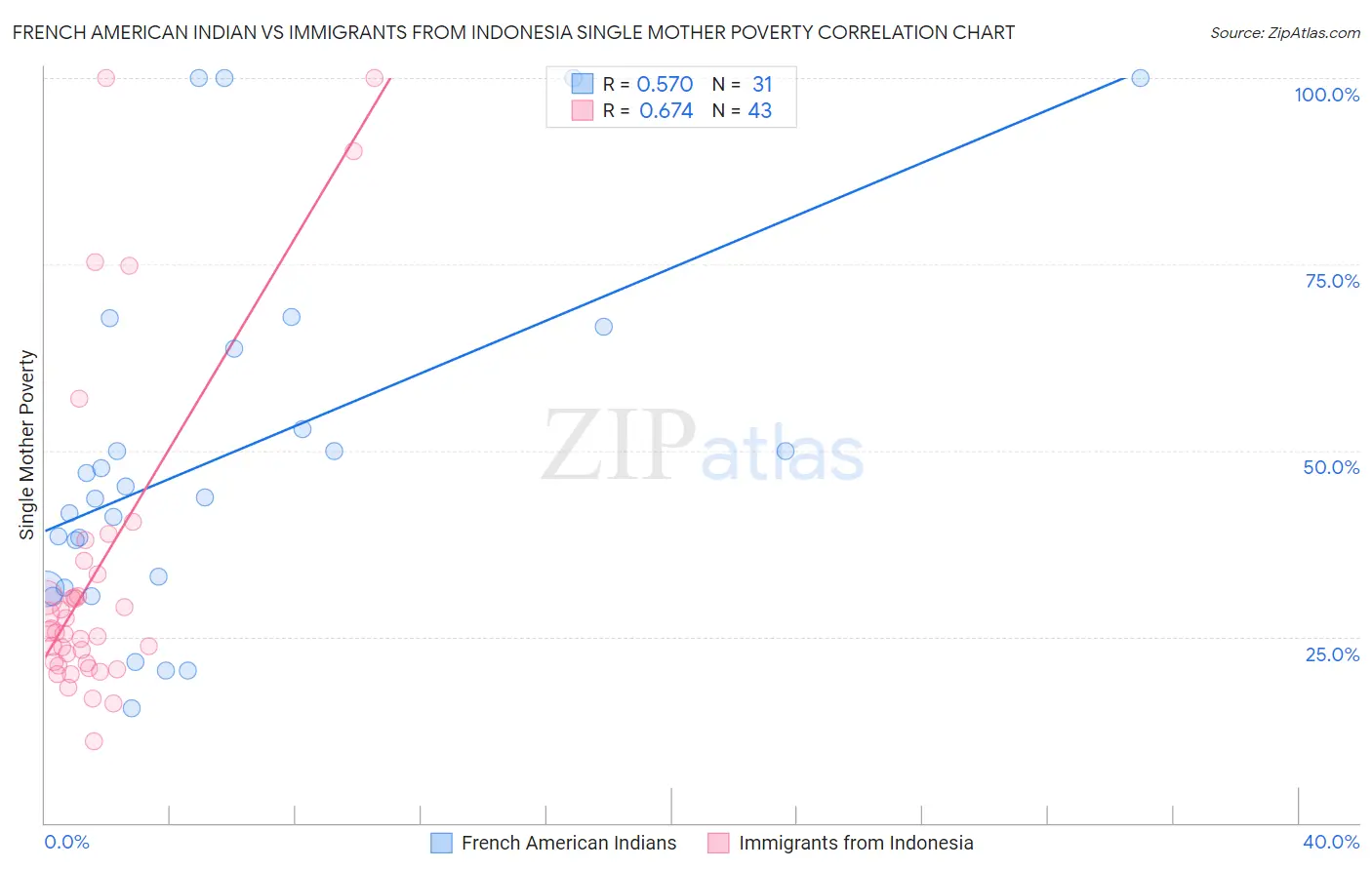 French American Indian vs Immigrants from Indonesia Single Mother Poverty