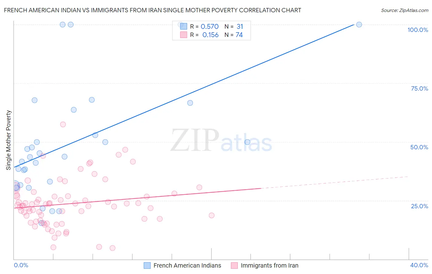 French American Indian vs Immigrants from Iran Single Mother Poverty