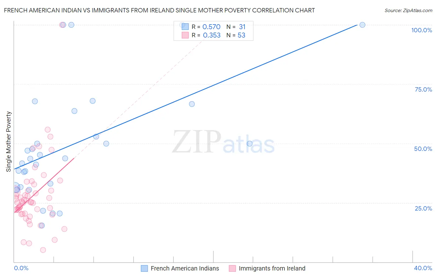 French American Indian vs Immigrants from Ireland Single Mother Poverty