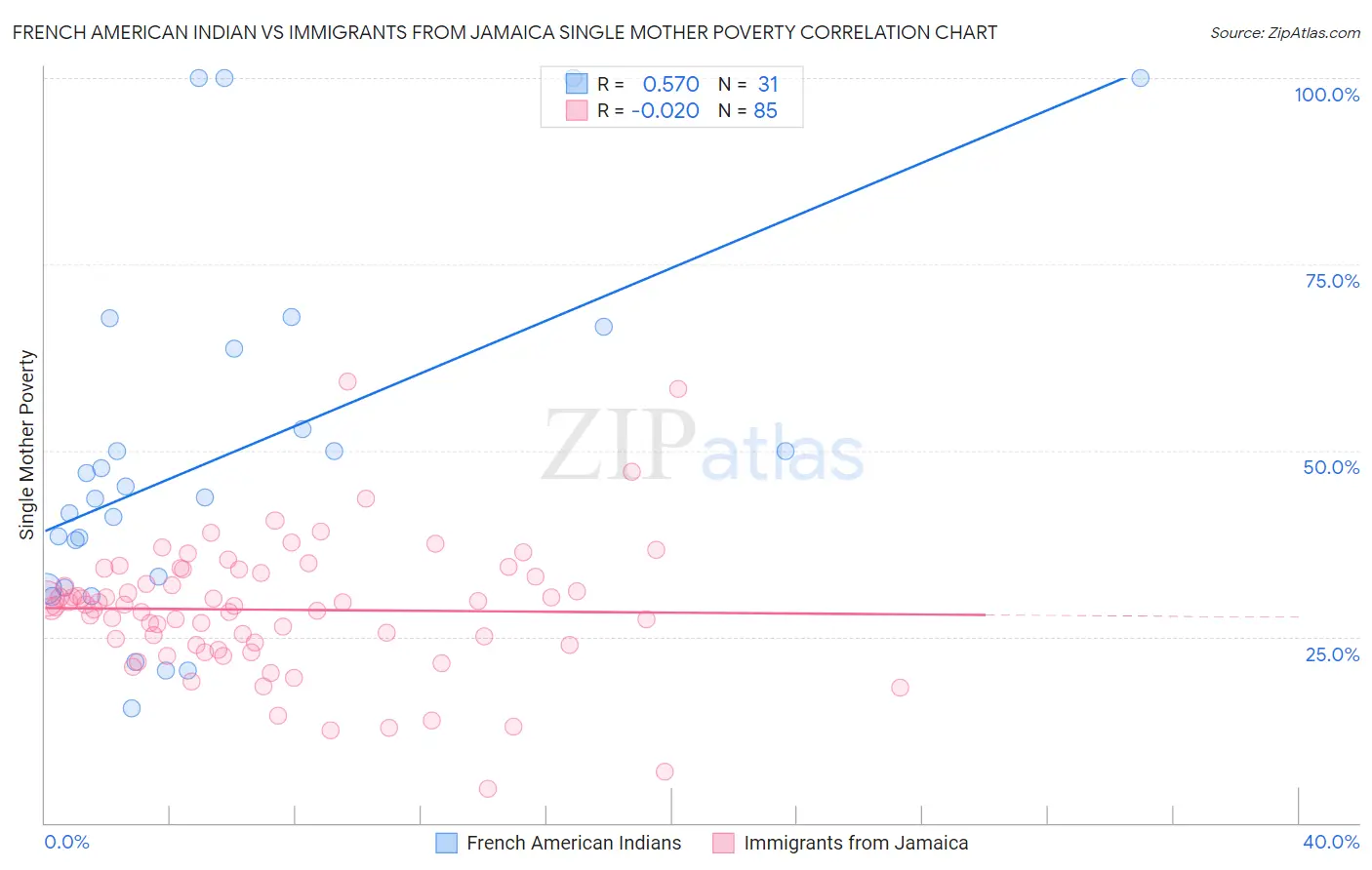 French American Indian vs Immigrants from Jamaica Single Mother Poverty