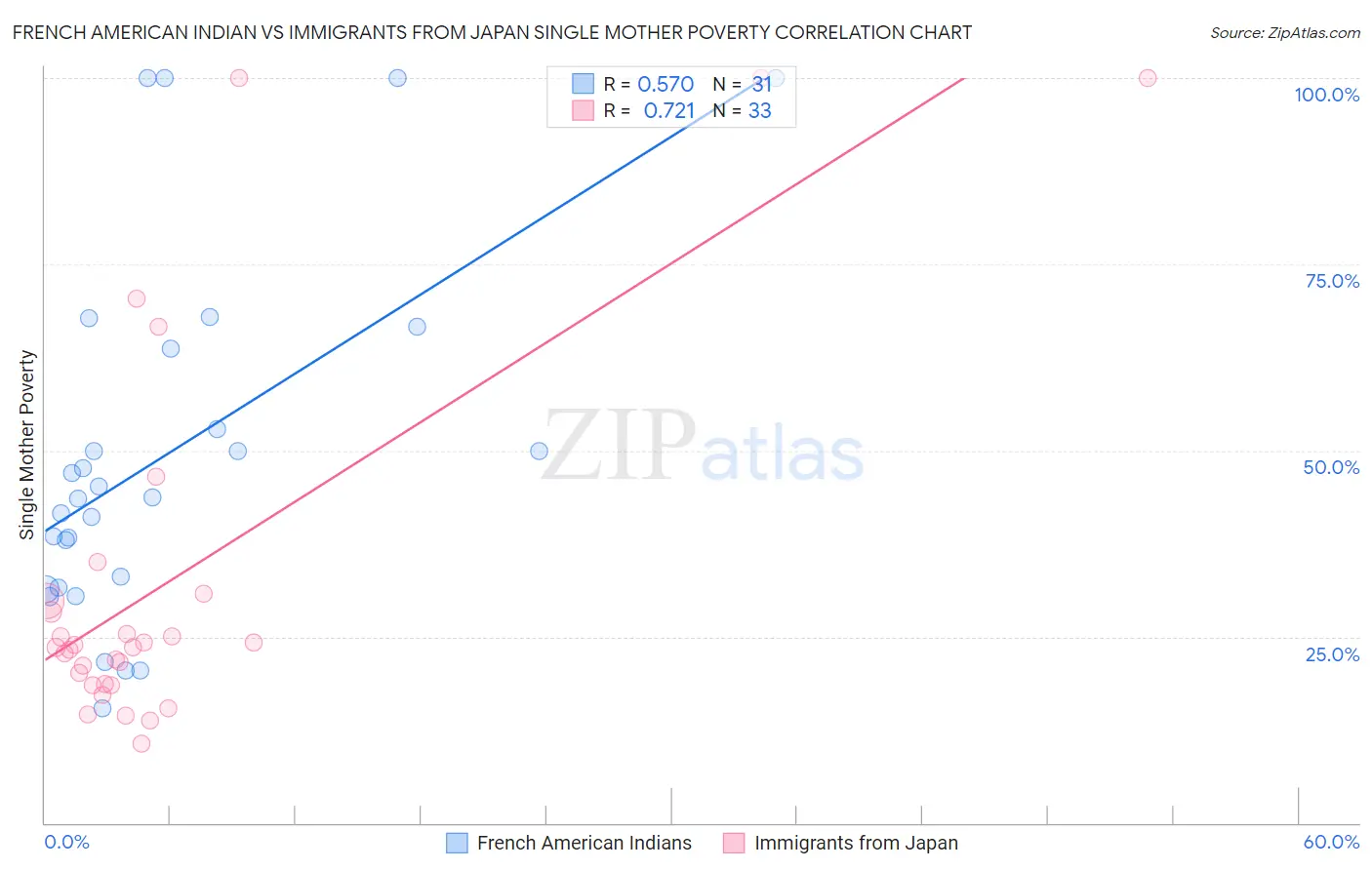 French American Indian vs Immigrants from Japan Single Mother Poverty