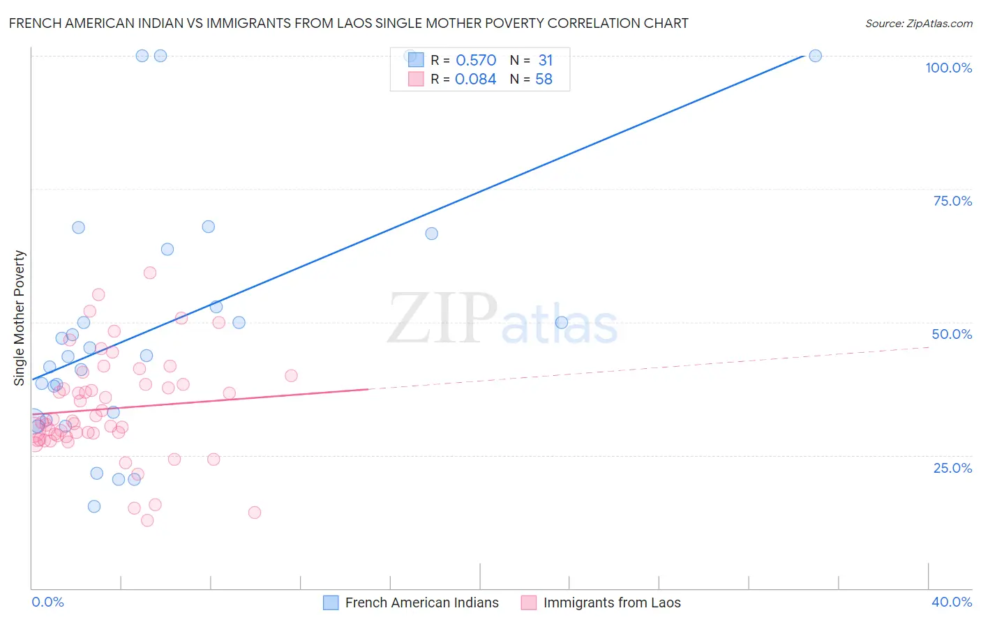 French American Indian vs Immigrants from Laos Single Mother Poverty