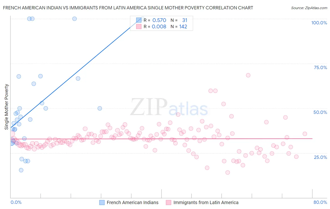 French American Indian vs Immigrants from Latin America Single Mother Poverty