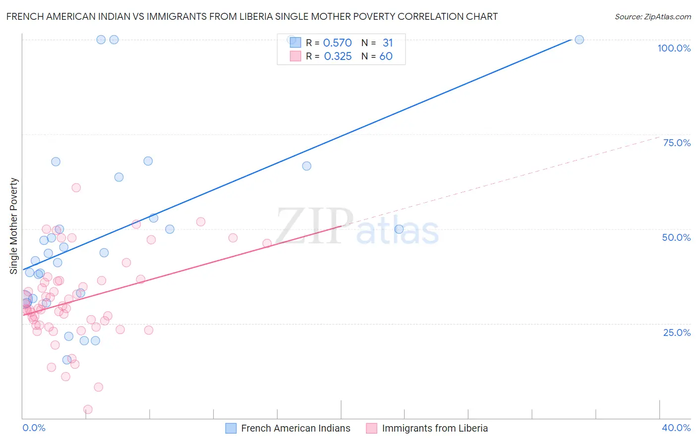 French American Indian vs Immigrants from Liberia Single Mother Poverty