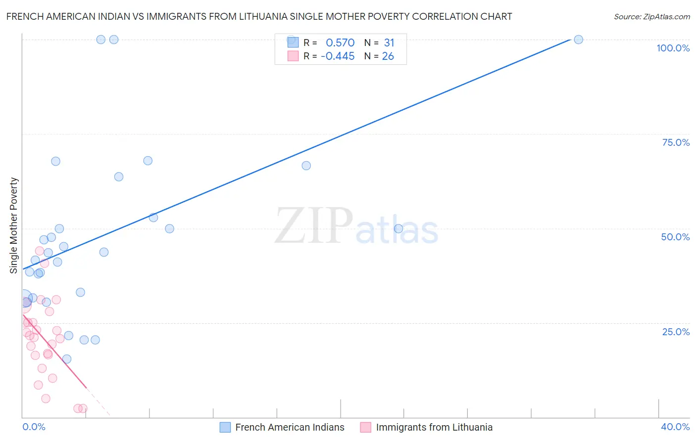 French American Indian vs Immigrants from Lithuania Single Mother Poverty