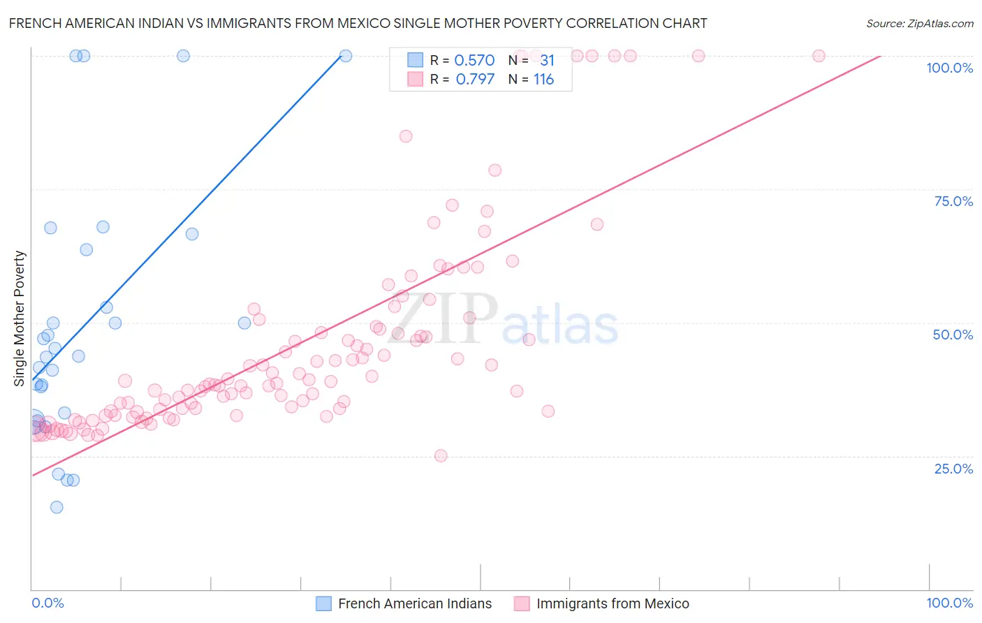 French American Indian vs Immigrants from Mexico Single Mother Poverty