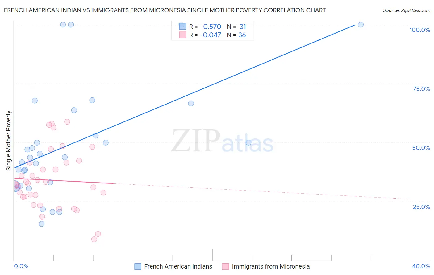 French American Indian vs Immigrants from Micronesia Single Mother Poverty