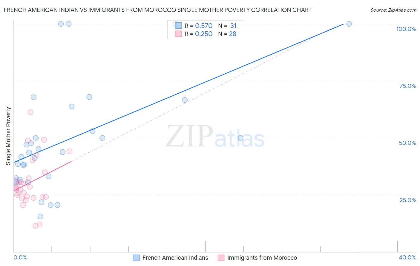 French American Indian vs Immigrants from Morocco Single Mother Poverty