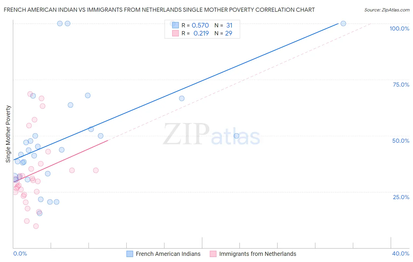 French American Indian vs Immigrants from Netherlands Single Mother Poverty