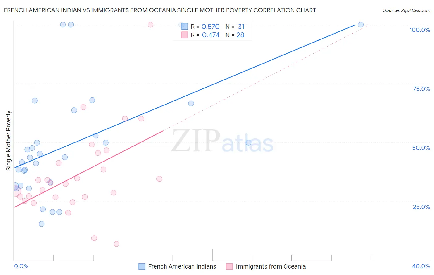 French American Indian vs Immigrants from Oceania Single Mother Poverty