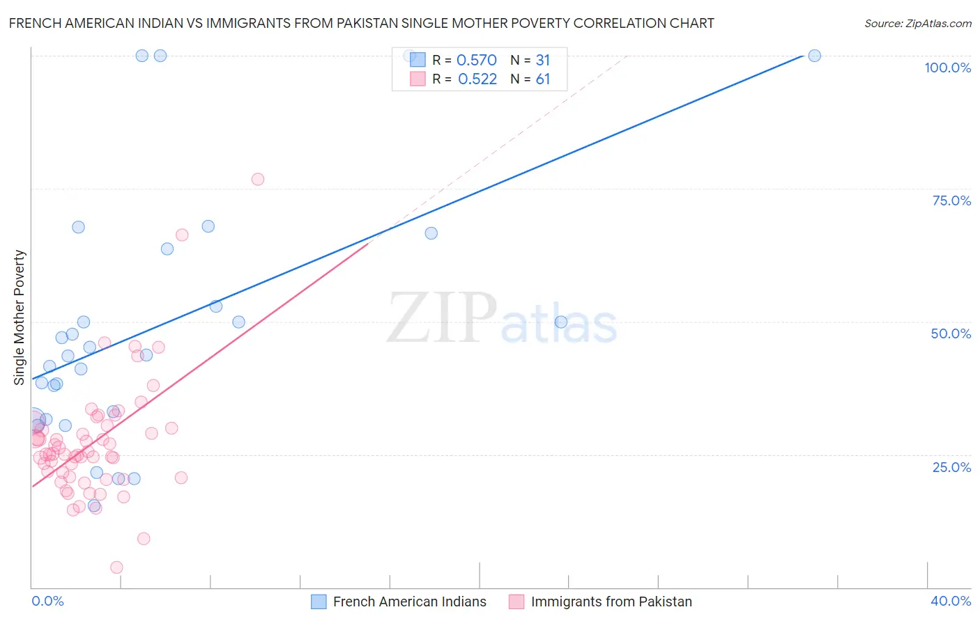 French American Indian vs Immigrants from Pakistan Single Mother Poverty