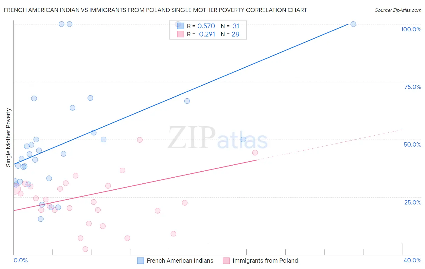 French American Indian vs Immigrants from Poland Single Mother Poverty
