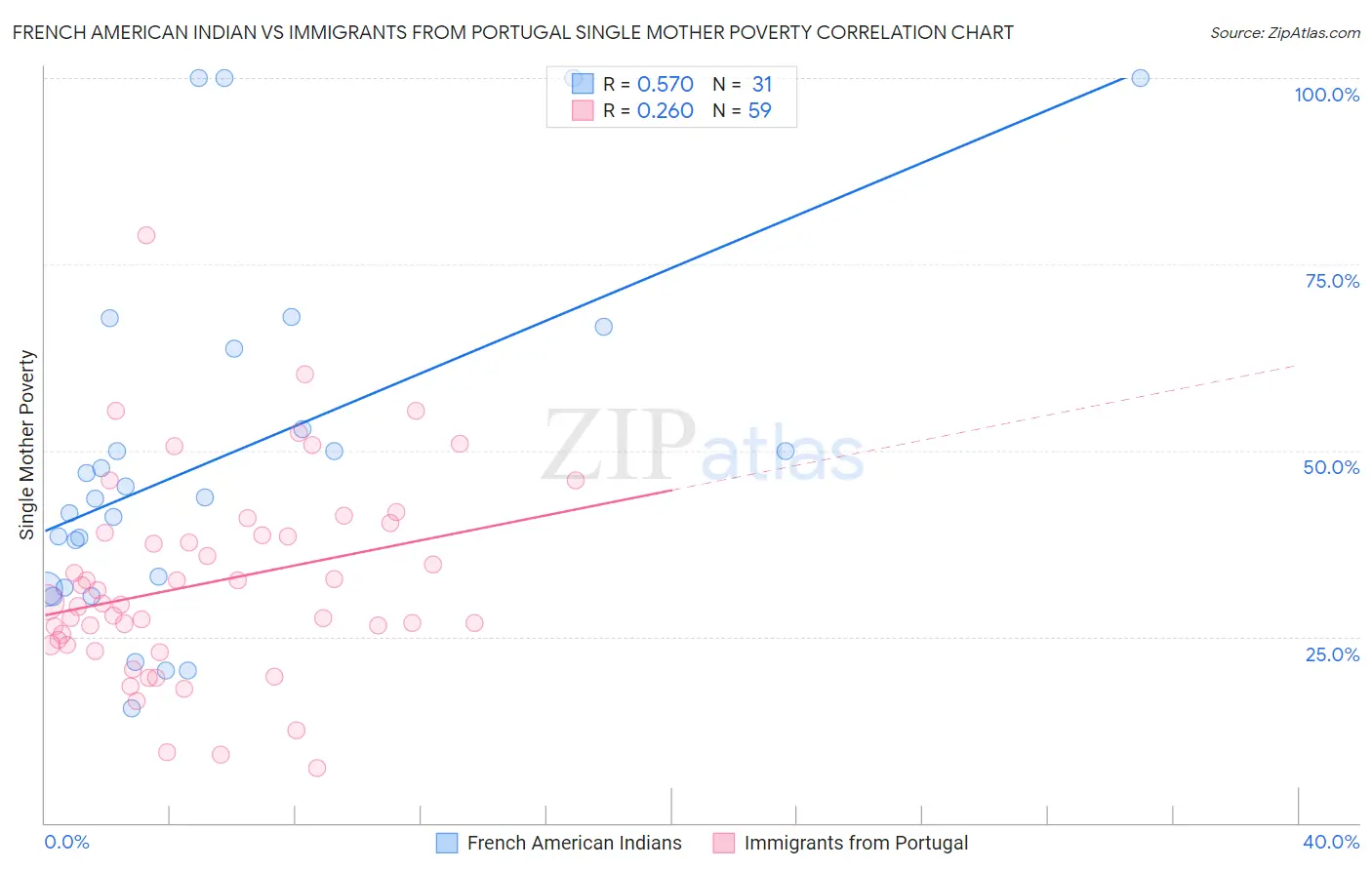 French American Indian vs Immigrants from Portugal Single Mother Poverty