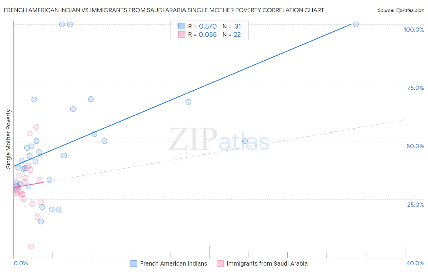 French American Indian vs Immigrants from Saudi Arabia Single Mother Poverty