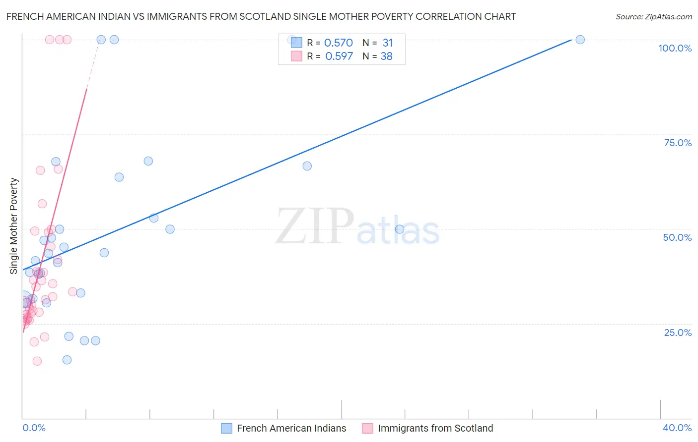 French American Indian vs Immigrants from Scotland Single Mother Poverty