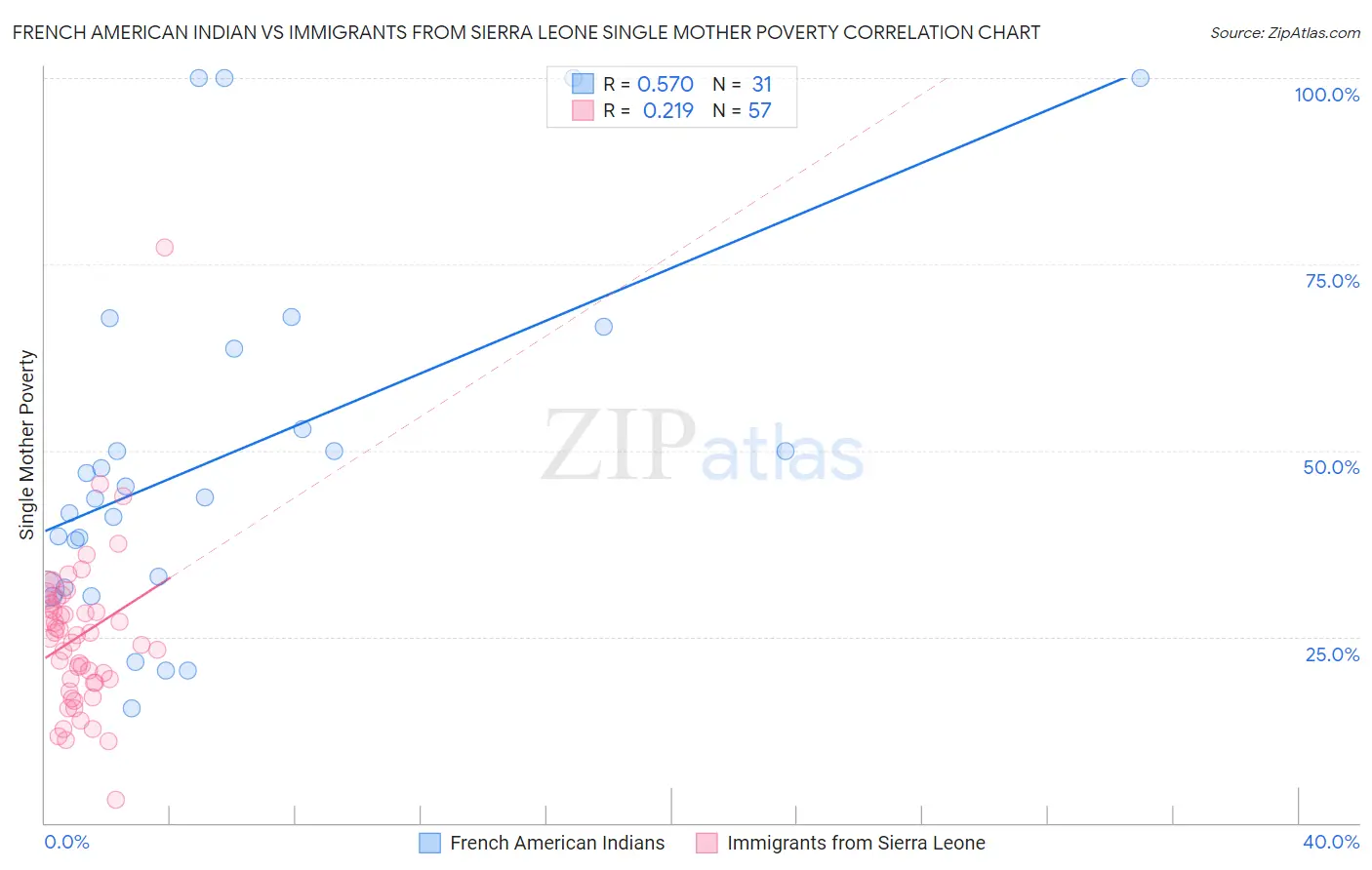French American Indian vs Immigrants from Sierra Leone Single Mother Poverty