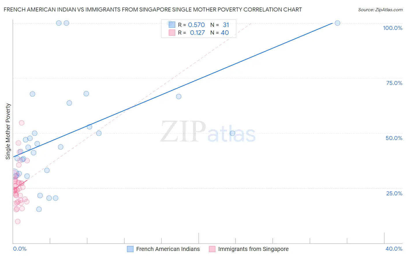 French American Indian vs Immigrants from Singapore Single Mother Poverty