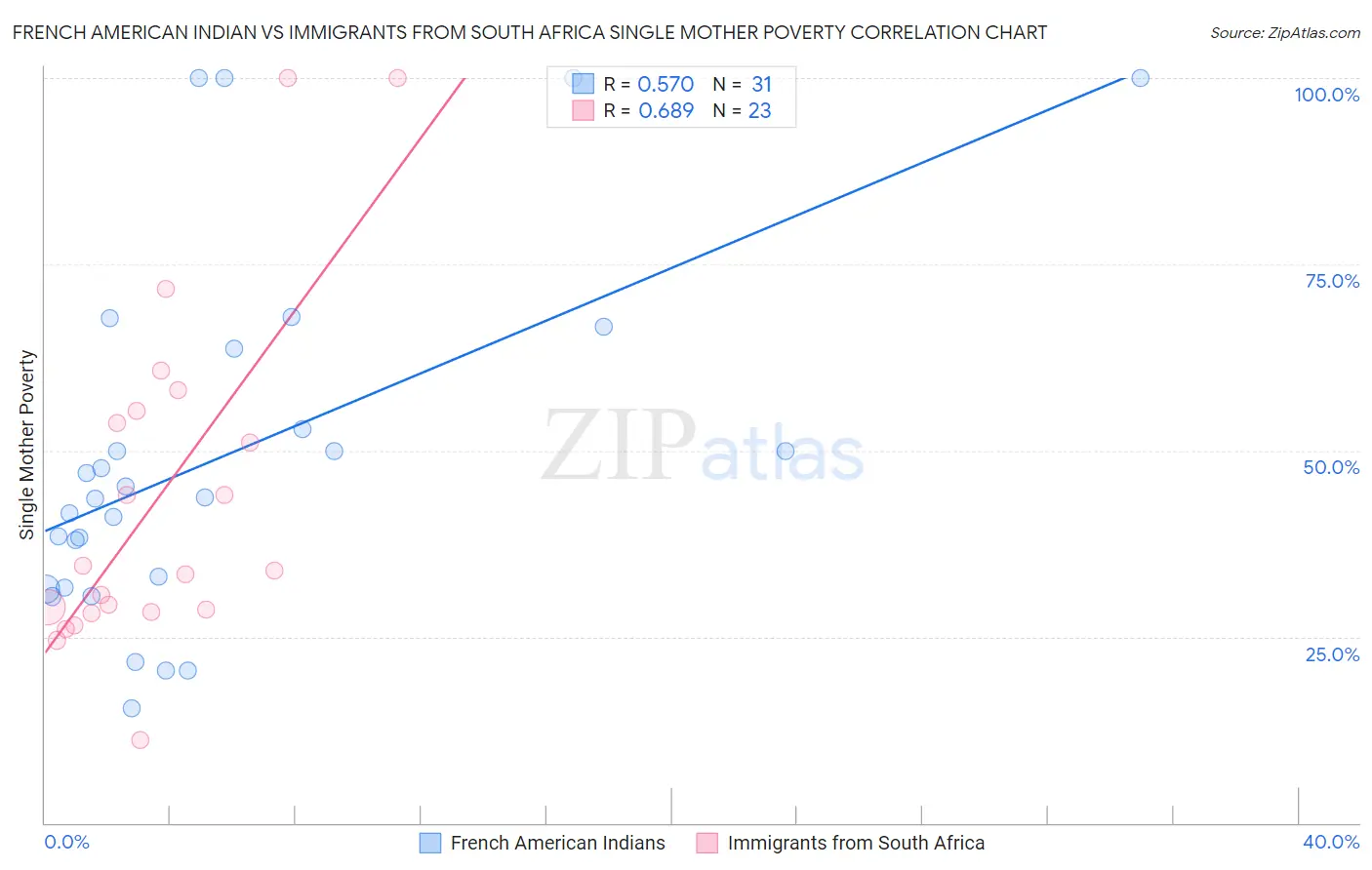 French American Indian vs Immigrants from South Africa Single Mother Poverty