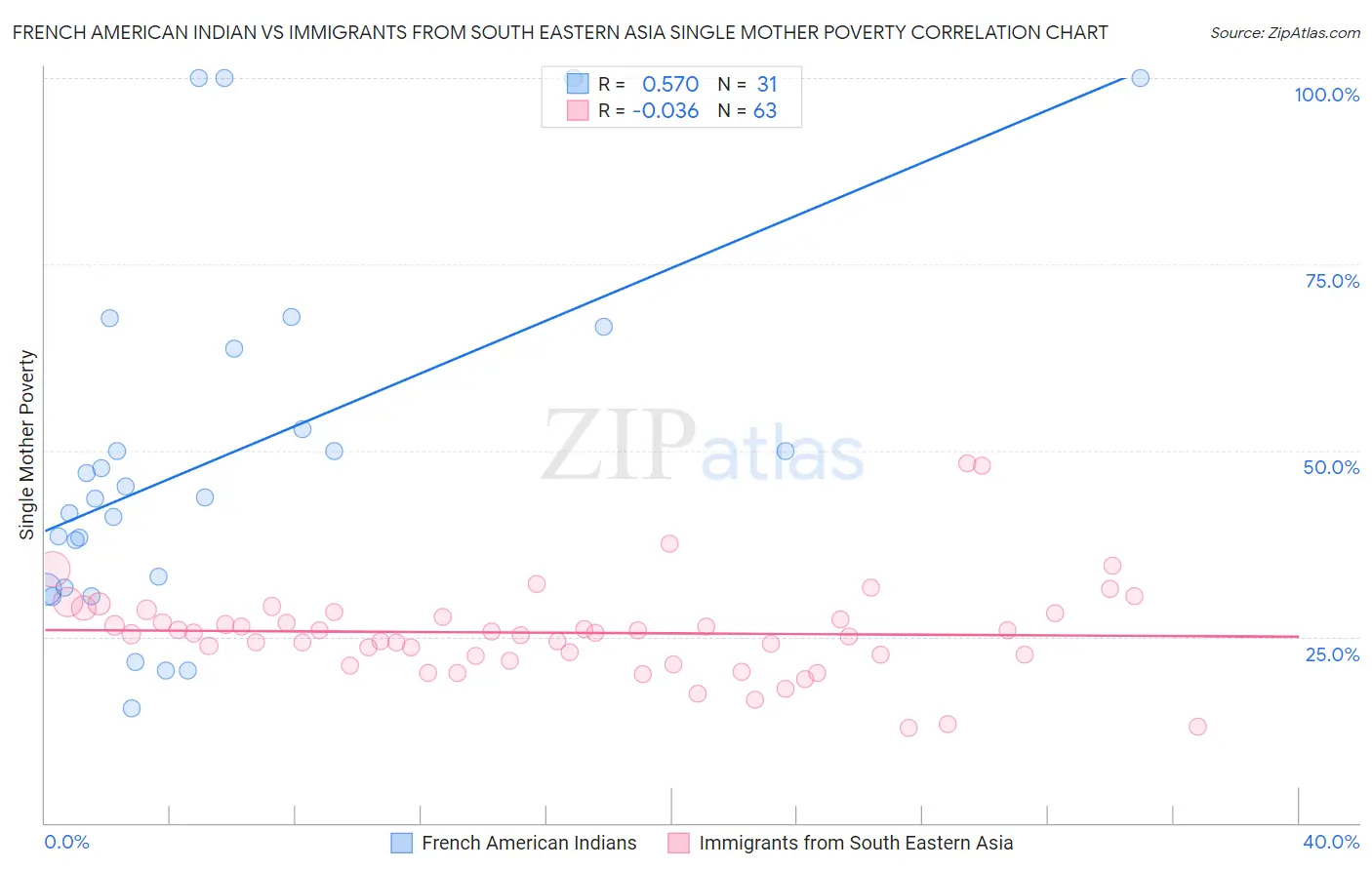 French American Indian vs Immigrants from South Eastern Asia Single Mother Poverty