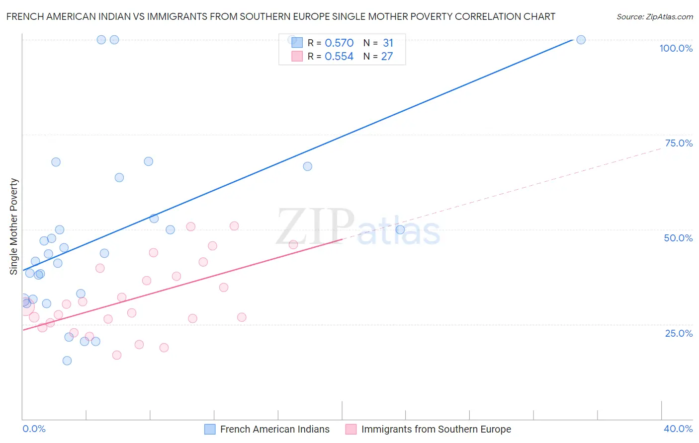 French American Indian vs Immigrants from Southern Europe Single Mother Poverty