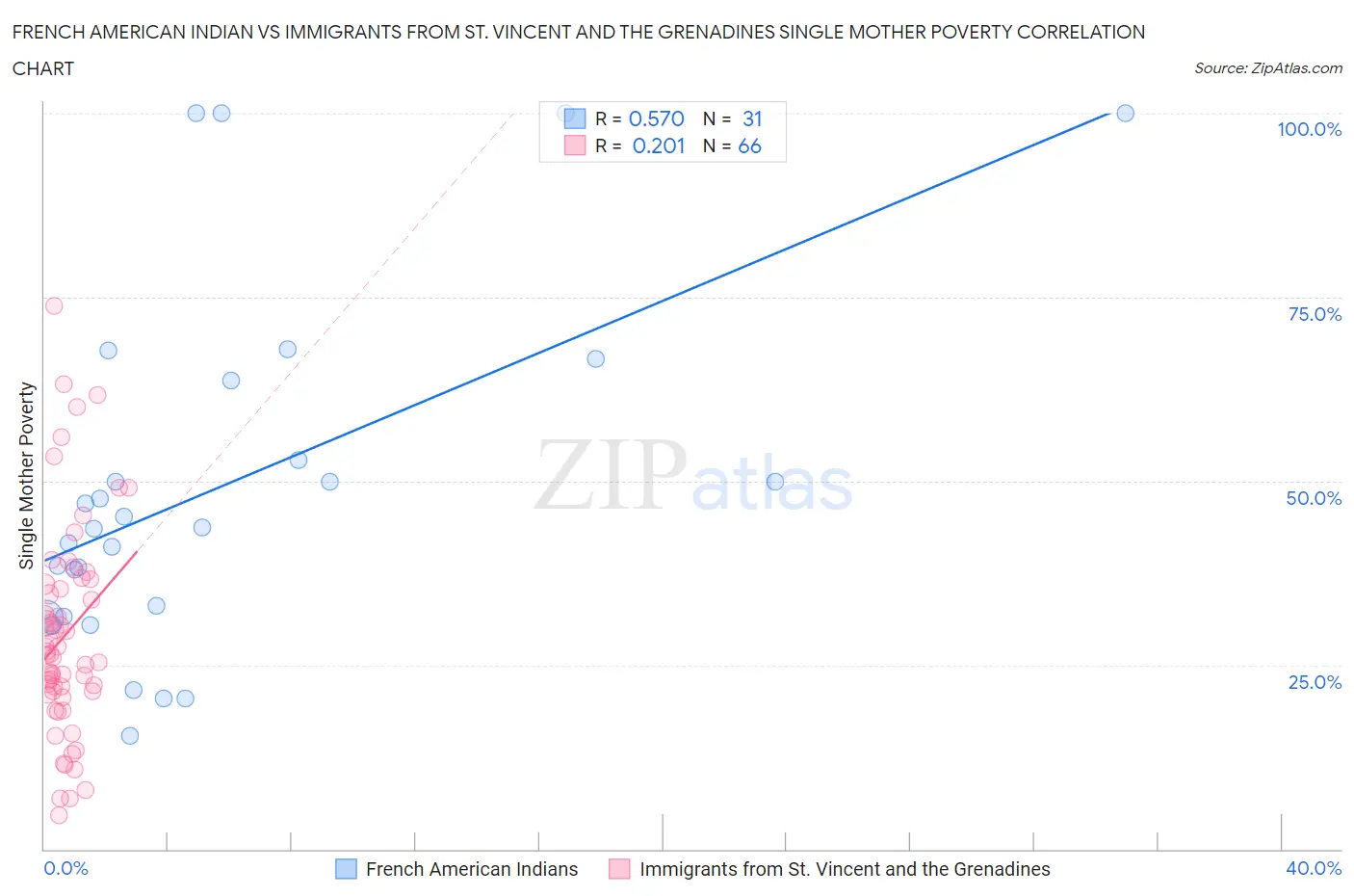 French American Indian vs Immigrants from St. Vincent and the Grenadines Single Mother Poverty