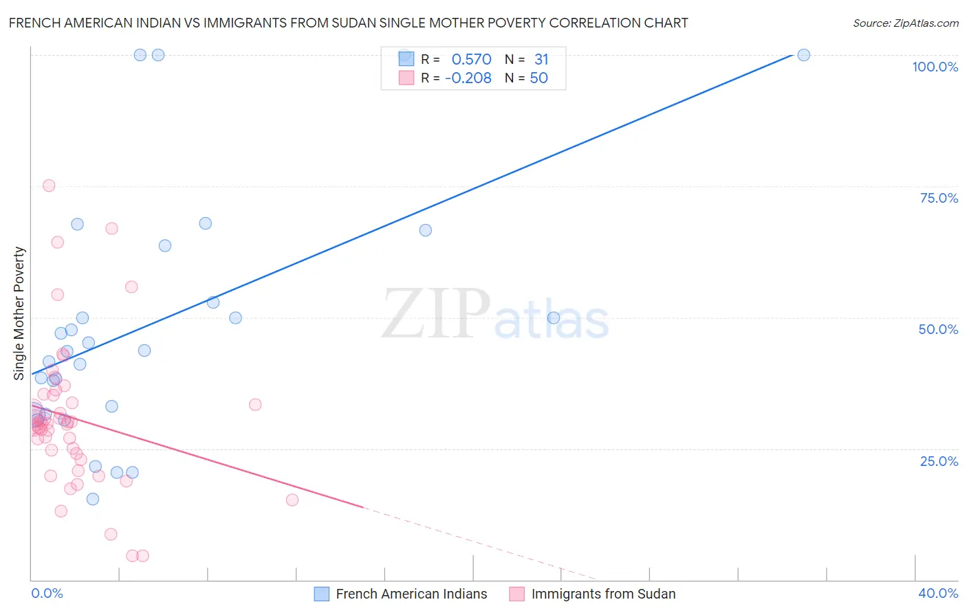 French American Indian vs Immigrants from Sudan Single Mother Poverty