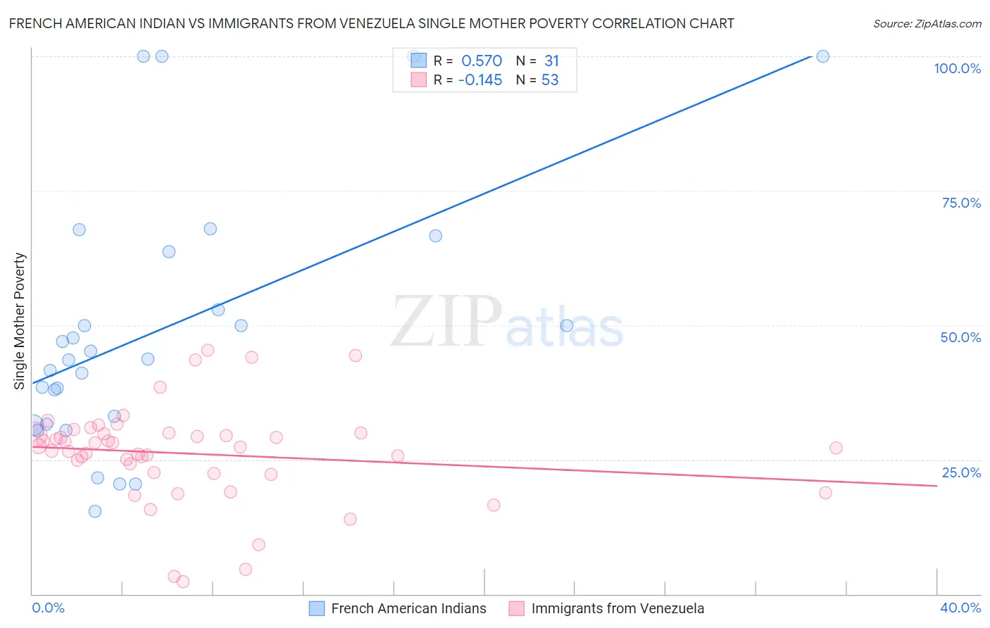 French American Indian vs Immigrants from Venezuela Single Mother Poverty