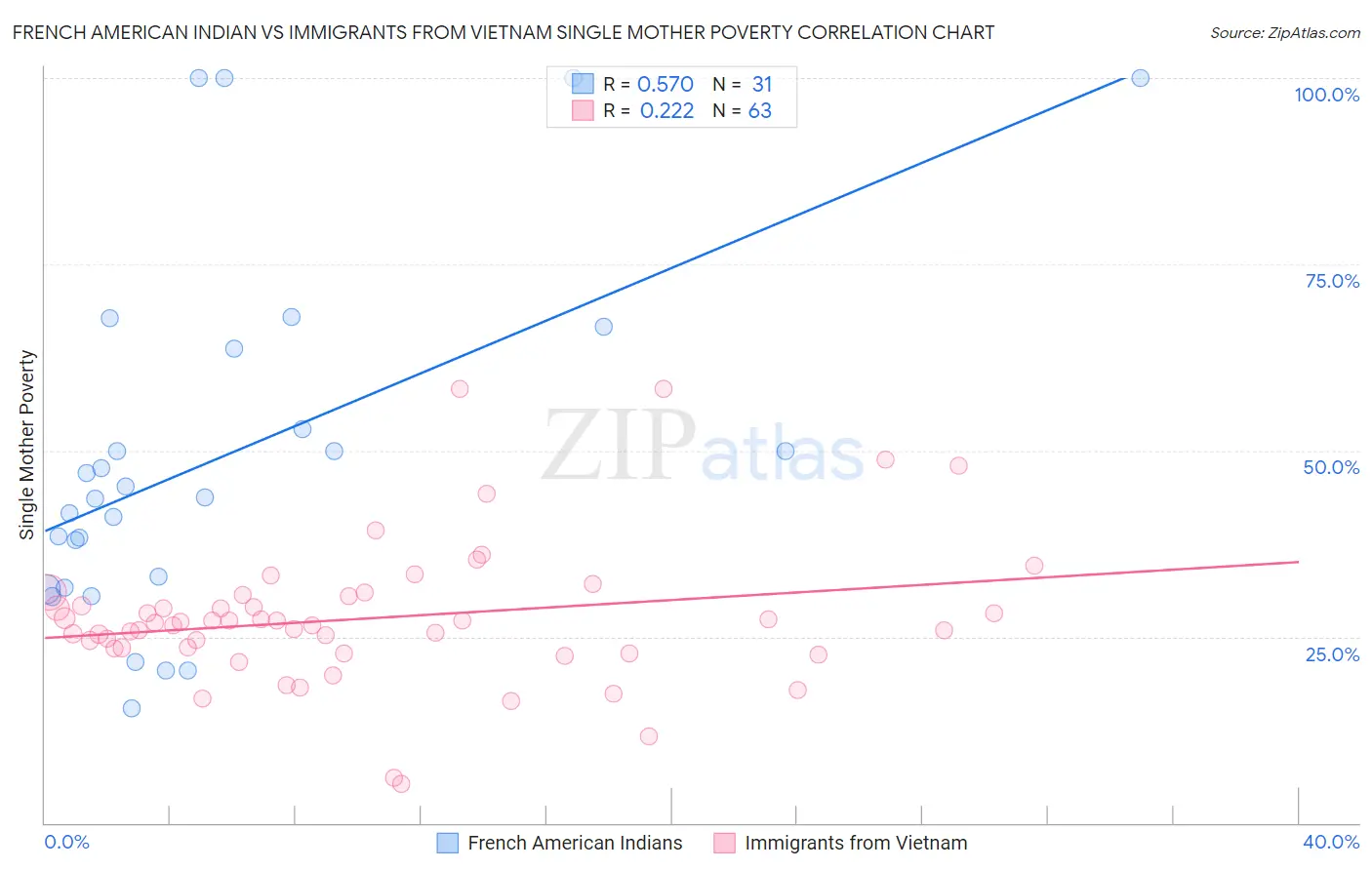 French American Indian vs Immigrants from Vietnam Single Mother Poverty
