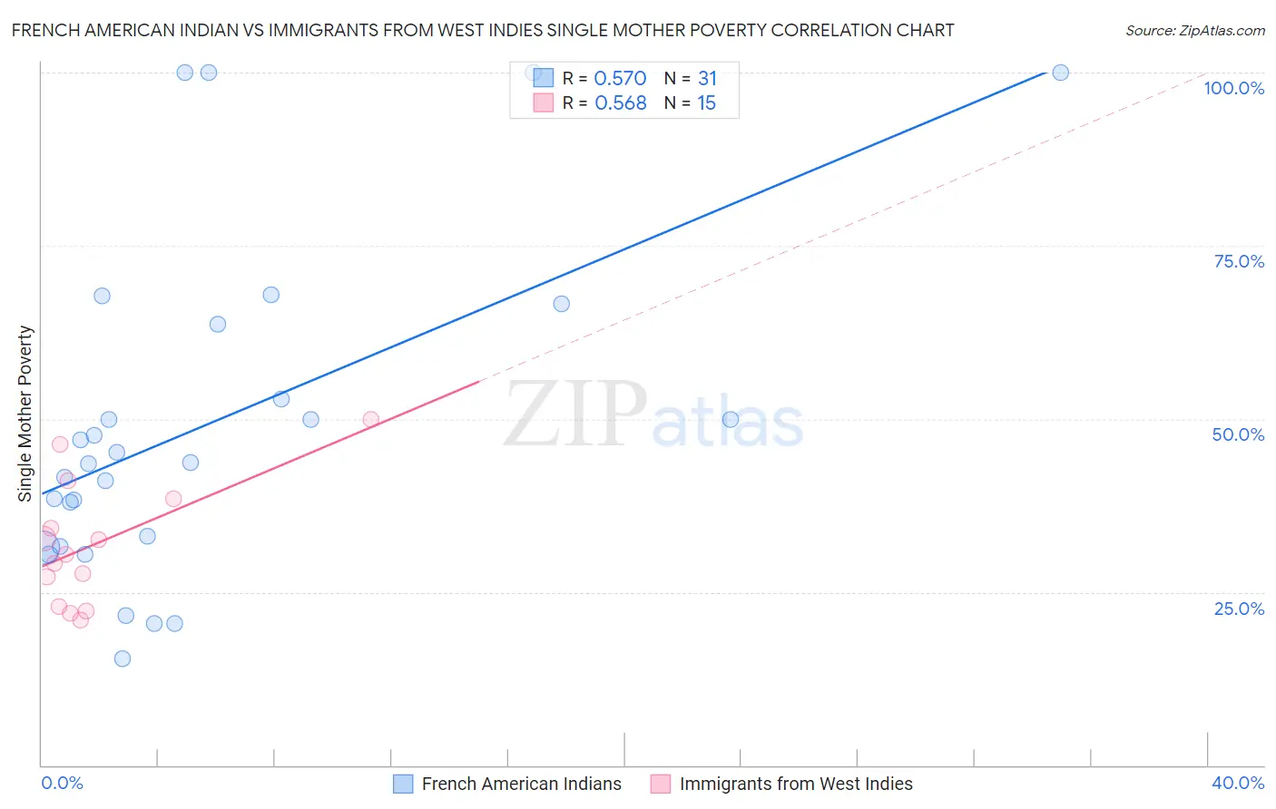 French American Indian vs Immigrants from West Indies Single Mother Poverty