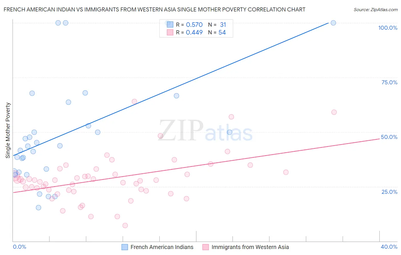 French American Indian vs Immigrants from Western Asia Single Mother Poverty
