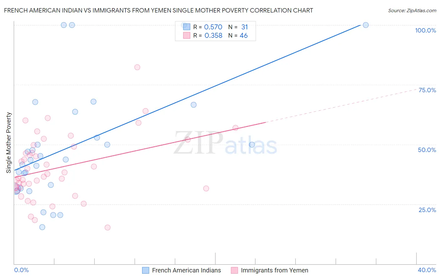 French American Indian vs Immigrants from Yemen Single Mother Poverty