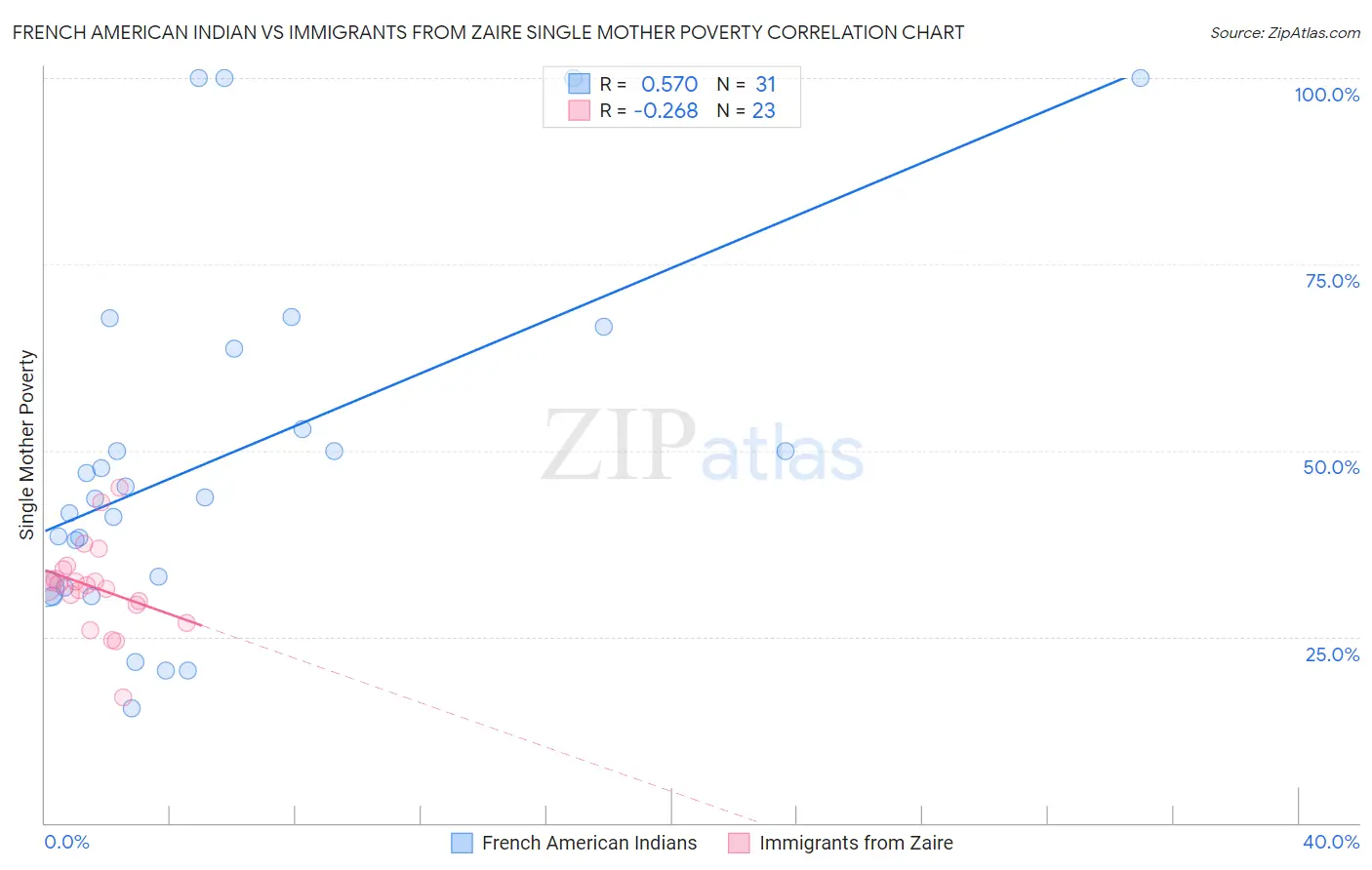 French American Indian vs Immigrants from Zaire Single Mother Poverty