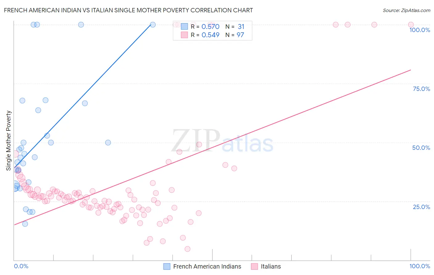 French American Indian vs Italian Single Mother Poverty