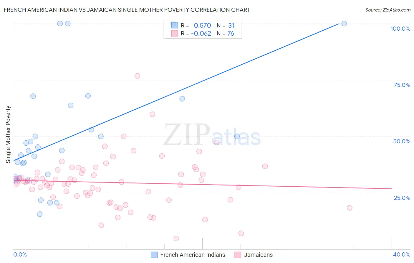 French American Indian vs Jamaican Single Mother Poverty