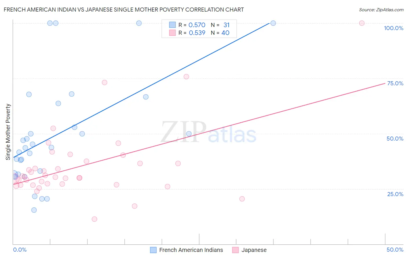 French American Indian vs Japanese Single Mother Poverty
