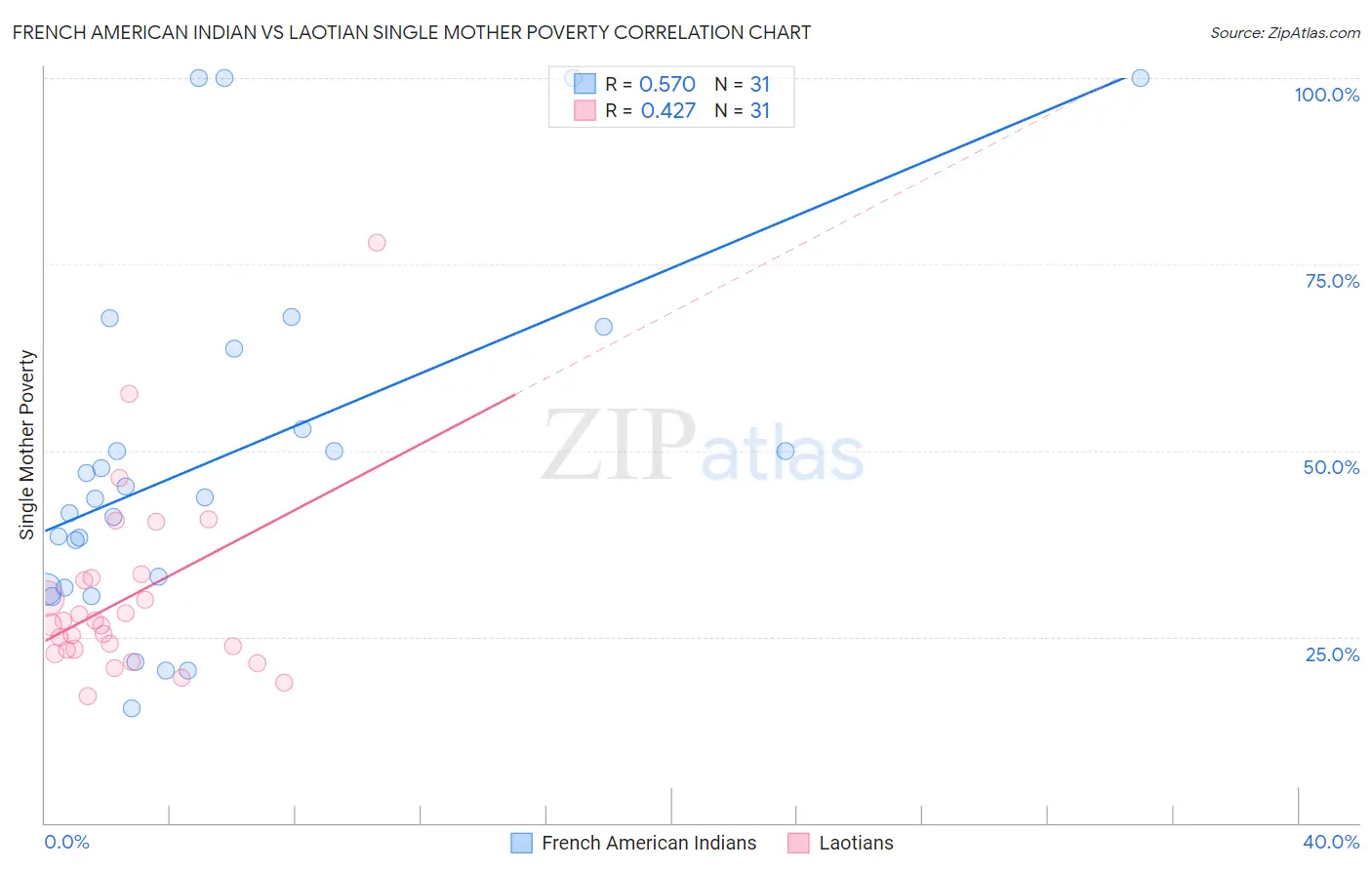 French American Indian vs Laotian Single Mother Poverty
