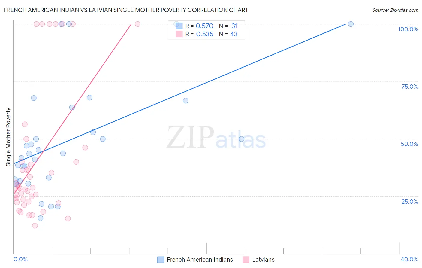 French American Indian vs Latvian Single Mother Poverty