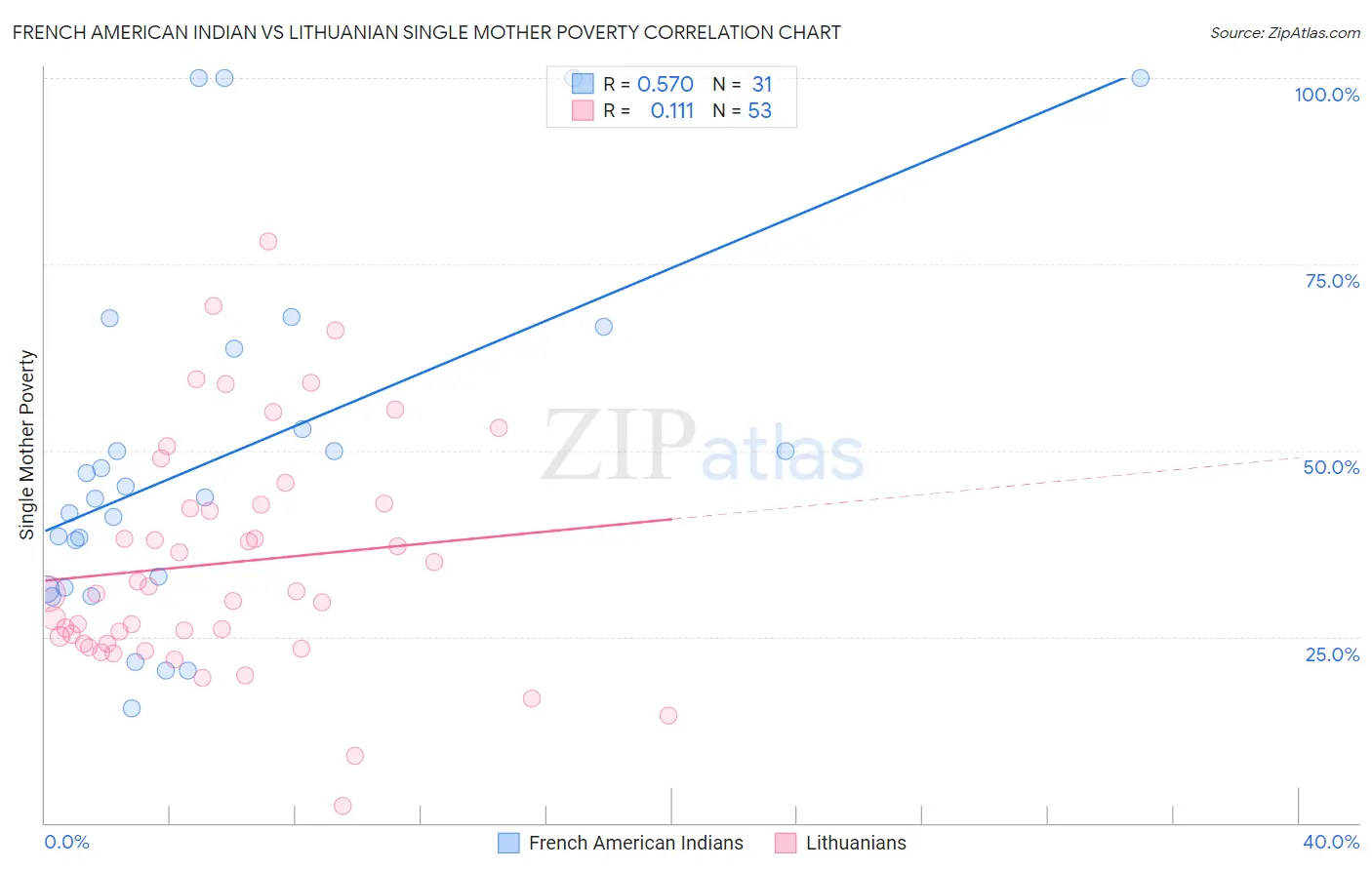 French American Indian vs Lithuanian Single Mother Poverty