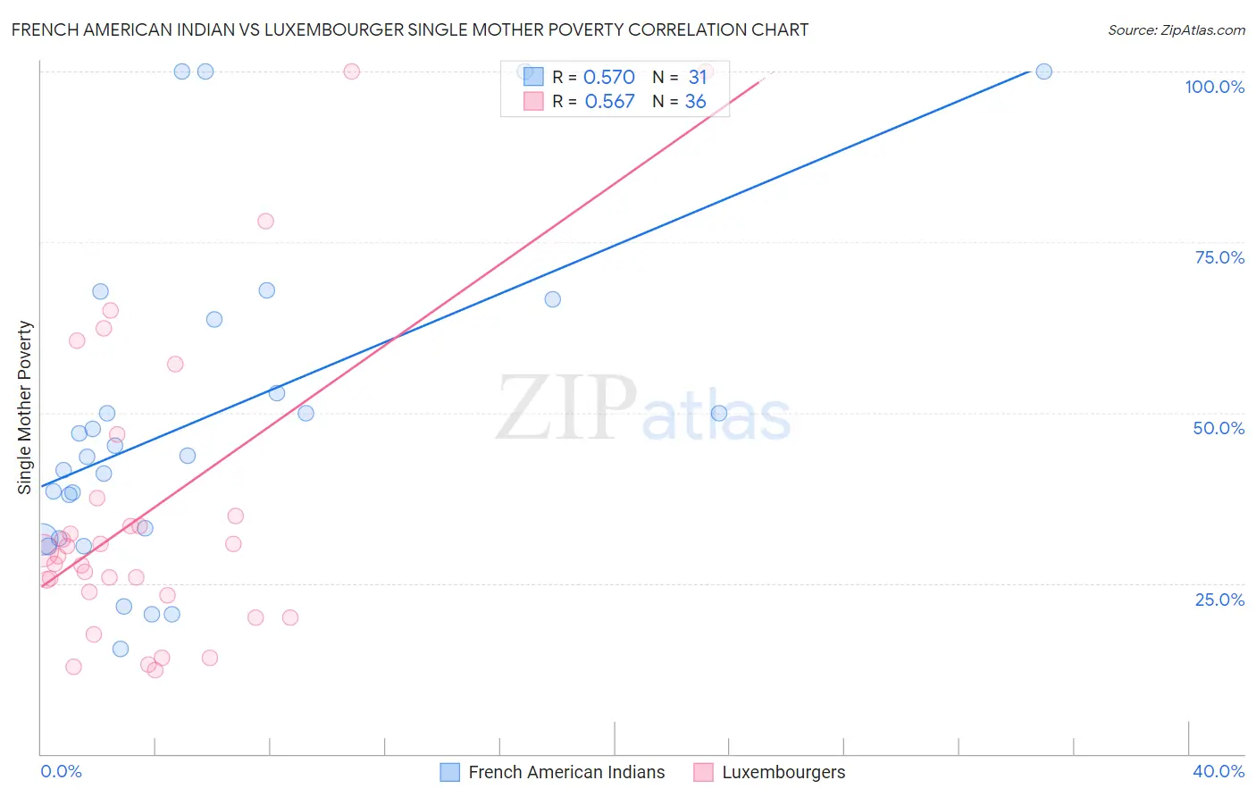 French American Indian vs Luxembourger Single Mother Poverty