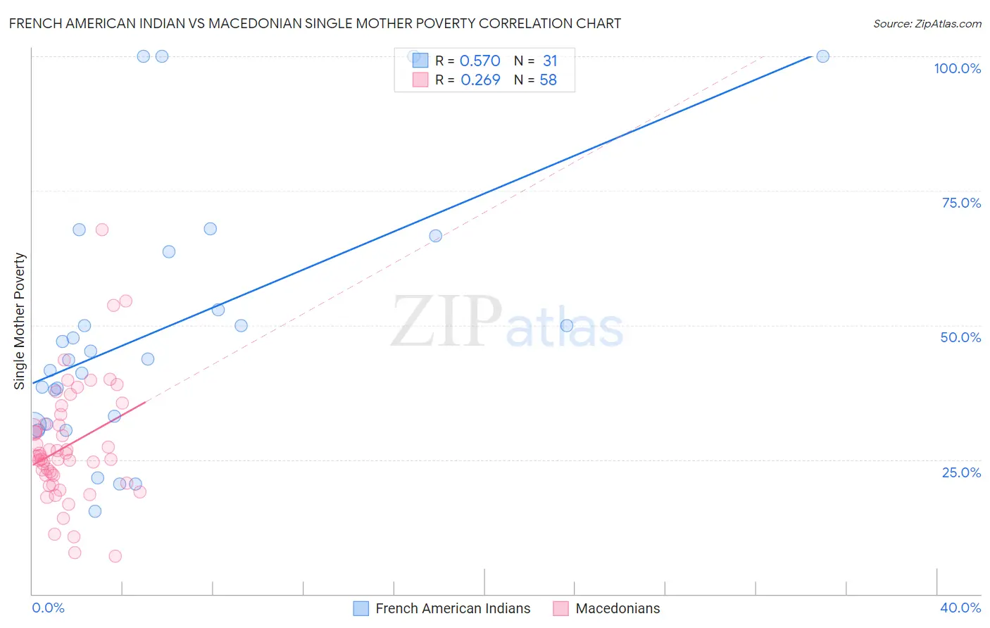 French American Indian vs Macedonian Single Mother Poverty