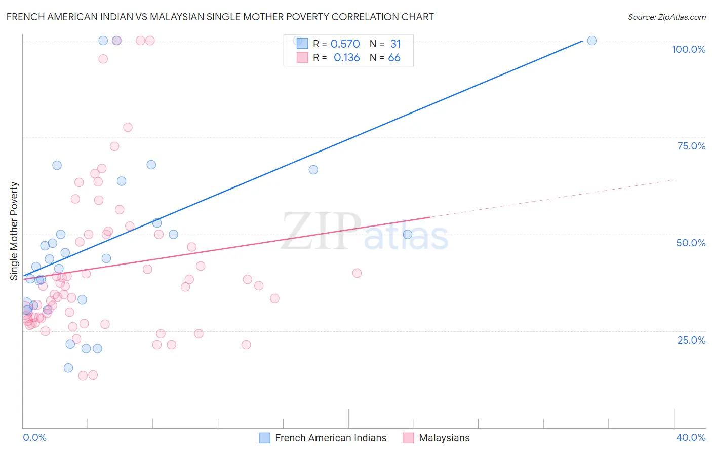 French American Indian vs Malaysian Single Mother Poverty