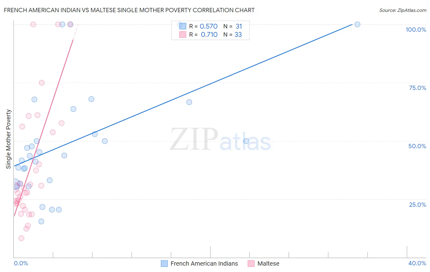 French American Indian vs Maltese Single Mother Poverty