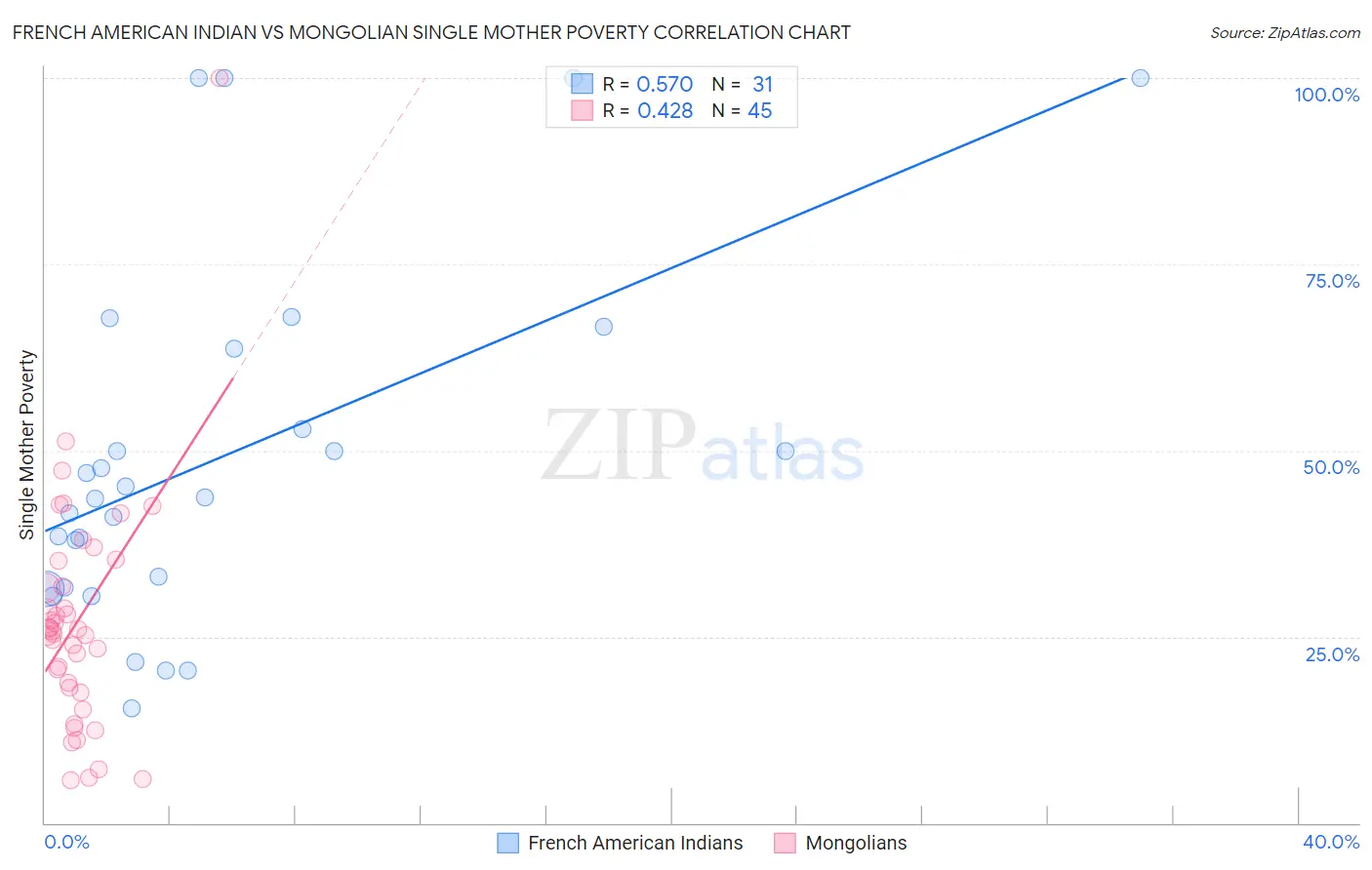 French American Indian vs Mongolian Single Mother Poverty