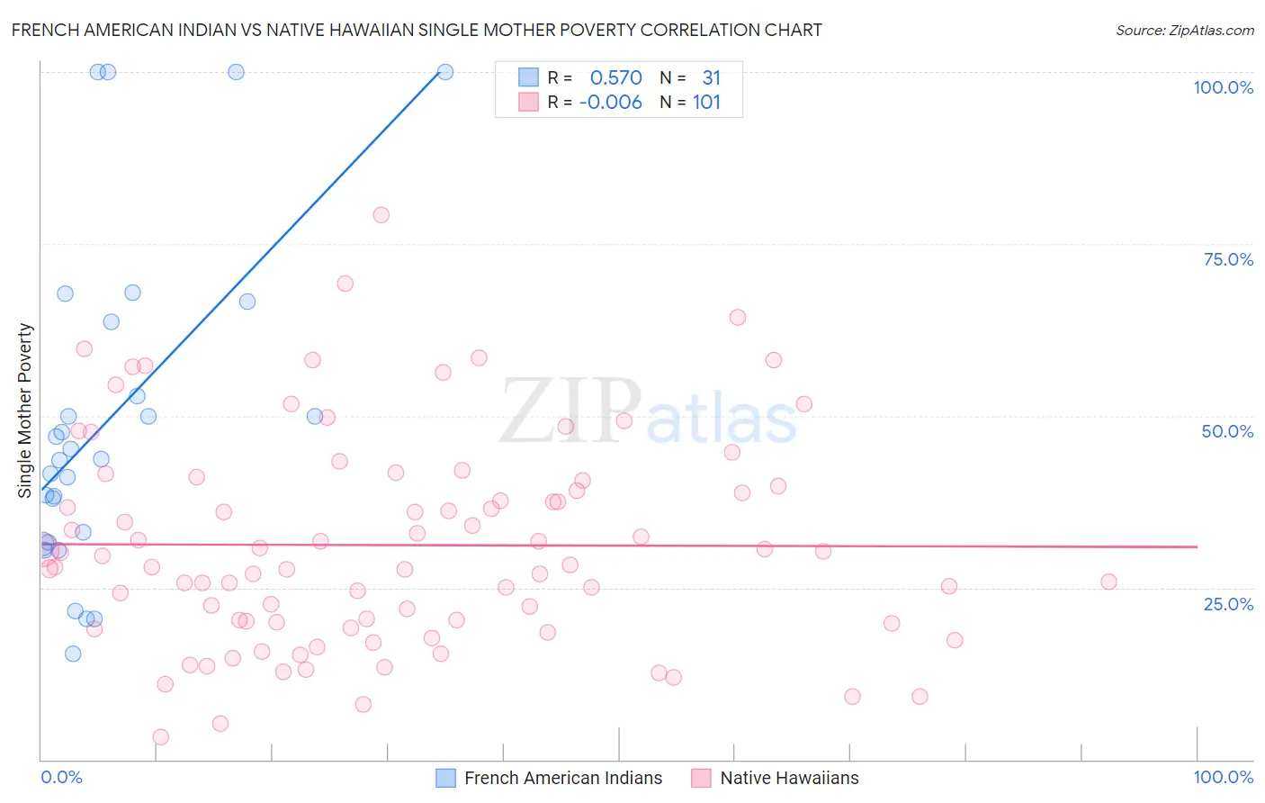 French American Indian vs Native Hawaiian Single Mother Poverty