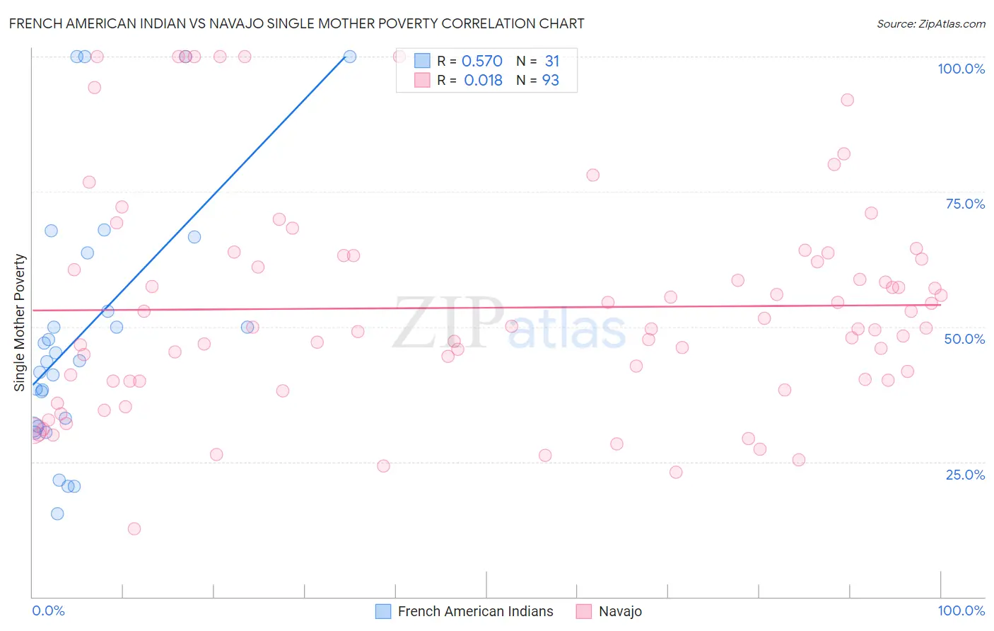 French American Indian vs Navajo Single Mother Poverty