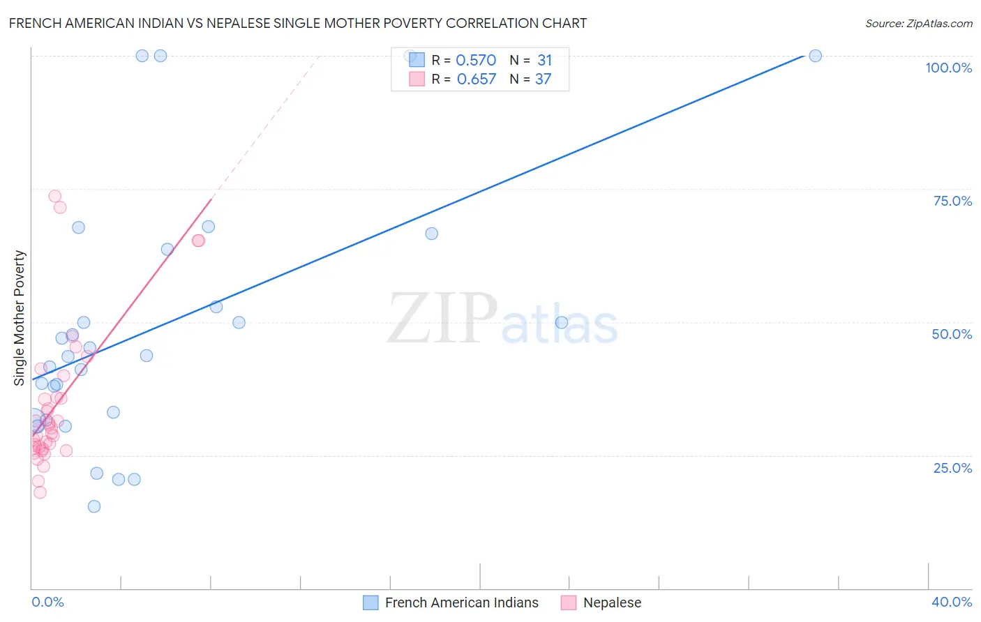 French American Indian vs Nepalese Single Mother Poverty