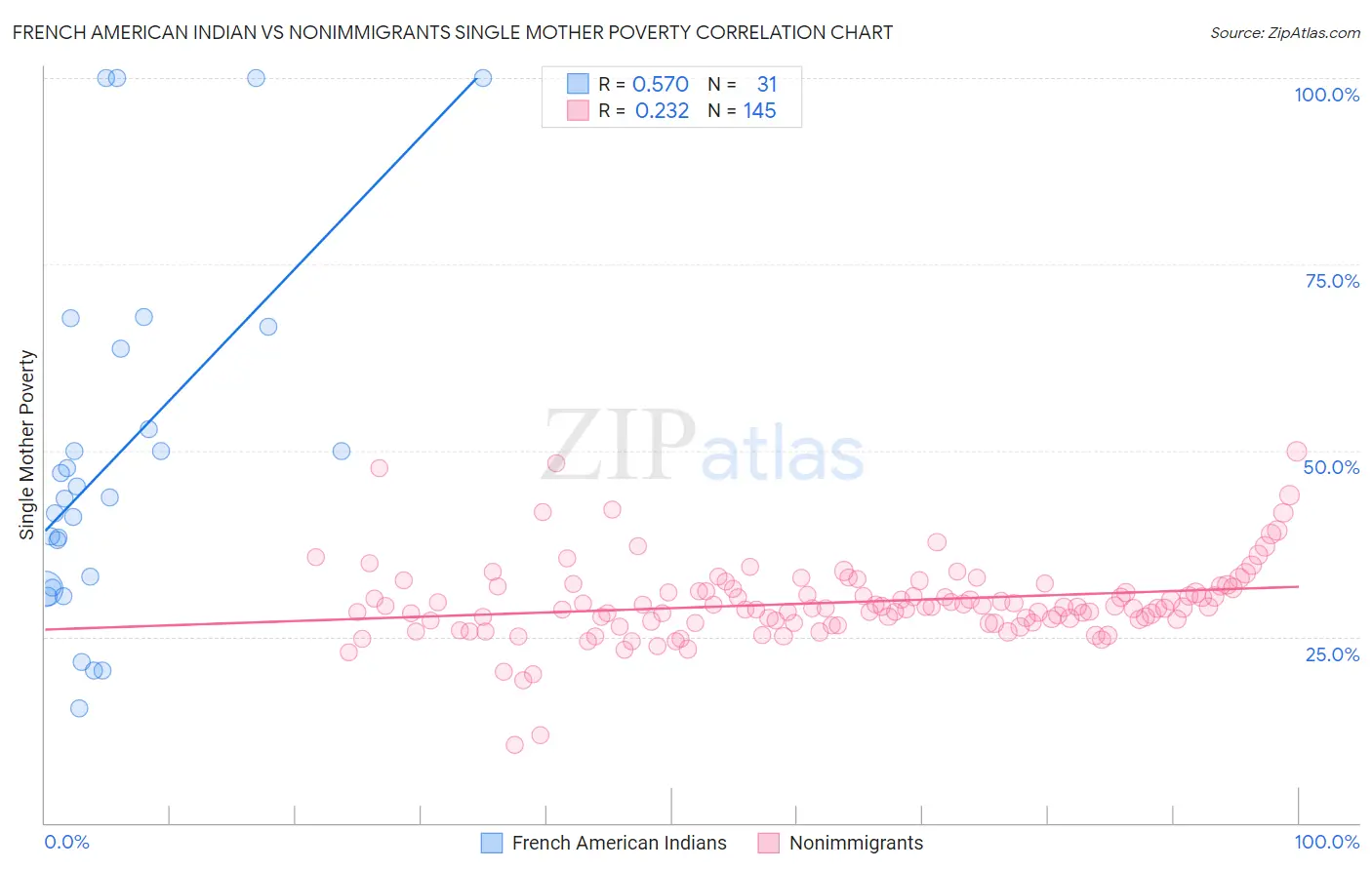 French American Indian vs Nonimmigrants Single Mother Poverty