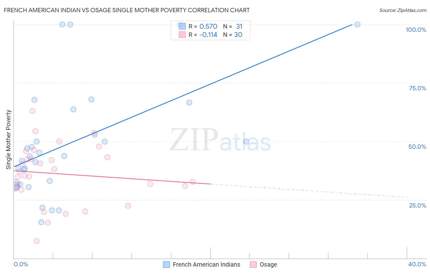 French American Indian vs Osage Single Mother Poverty