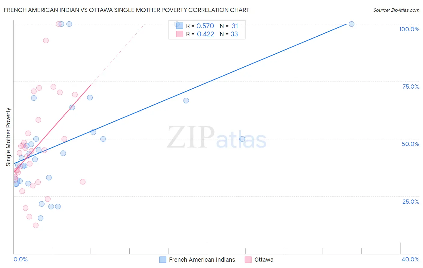 French American Indian vs Ottawa Single Mother Poverty